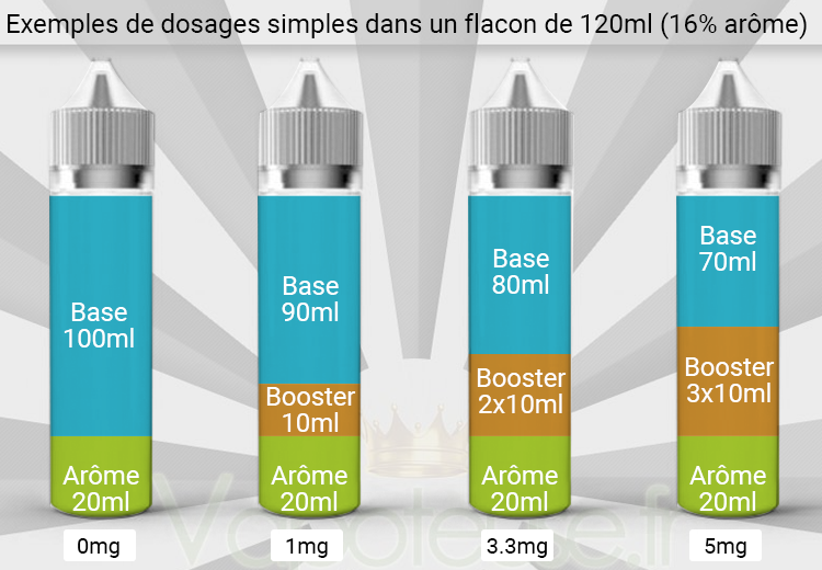 Dosage eliquide DIY dans flacon 120ml