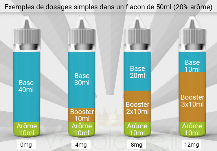 Guide complet des dosages à effectuer pour faire son eliquide DIY