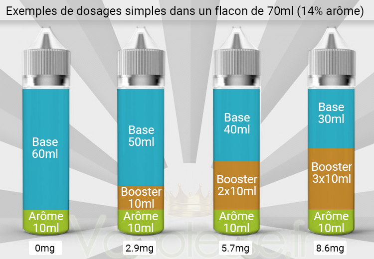 Dosage eliquide DIY dans flacon 70ml