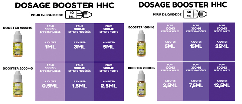 Mélange booster HHC