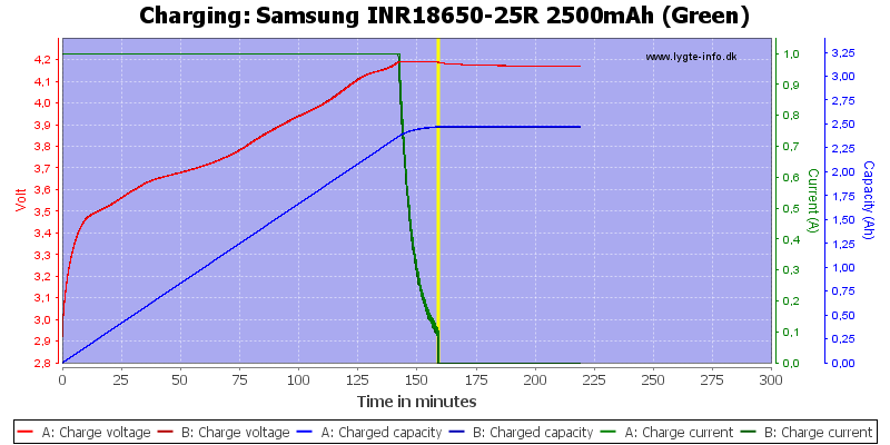 Courbes charge accu 18650 samsung 25R